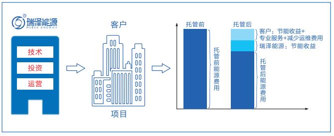 合同能源管理-業務模式